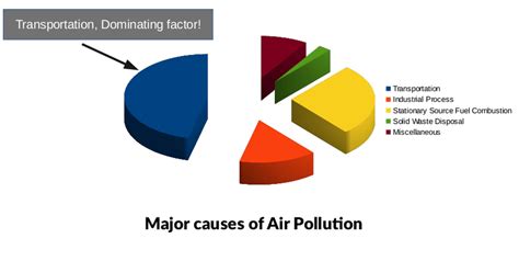 What Causes Air Pollution In Florida